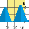 Winchester Bay tide chart for Sunday, August 6, 2023