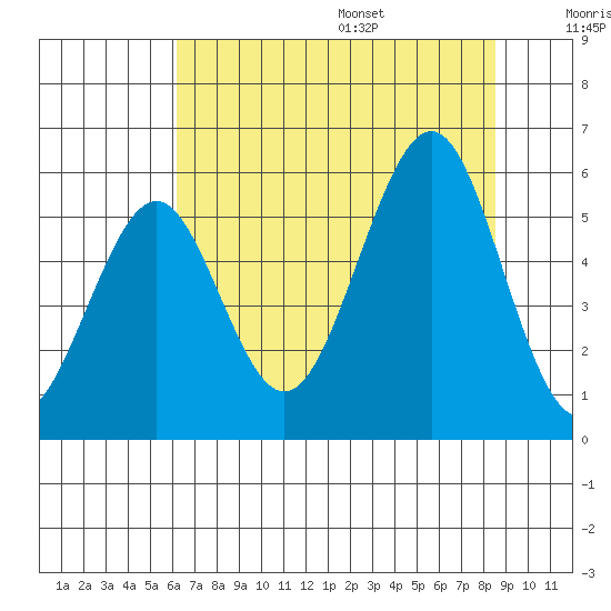 Winchester Bay tide chart for Monday, August 7, 2023