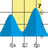 Winchester Bay tide chart for Monday, August 7, 2023