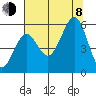 Winchester Bay tide chart for Tuesday, August 8, 2023