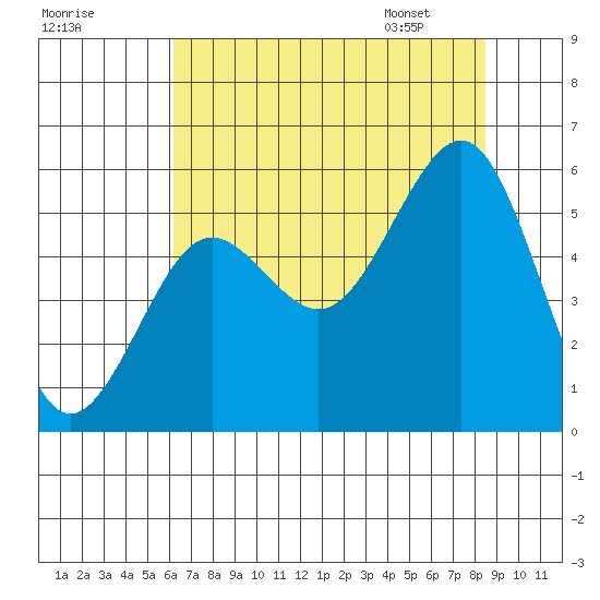 Winchester Bay tide chart for Wednesday, August 9, 2023