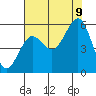 Winchester Bay tide chart for Wednesday, August 9, 2023