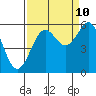 Winchester Bay tide chart for Sunday, September 10, 2023