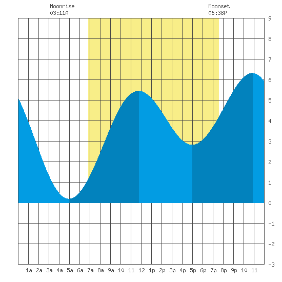 Winchester Bay tide chart for Monday, September 11, 2023