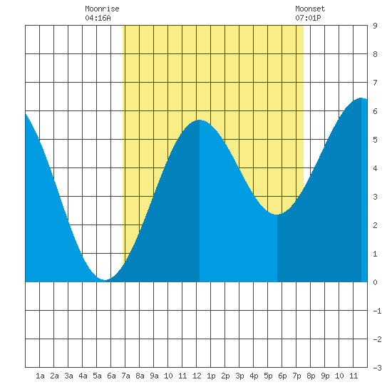 Winchester Bay tide chart for Tuesday, September 12, 2023