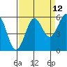 Winchester Bay tide chart for Tuesday, September 12, 2023