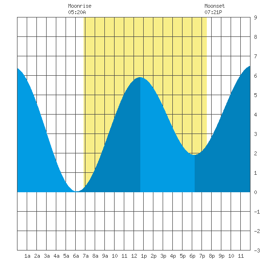 Winchester Bay tide chart for Wednesday, September 13, 2023