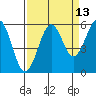 Winchester Bay tide chart for Wednesday, September 13, 2023