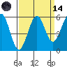 Winchester Bay tide chart for Thursday, September 14, 2023