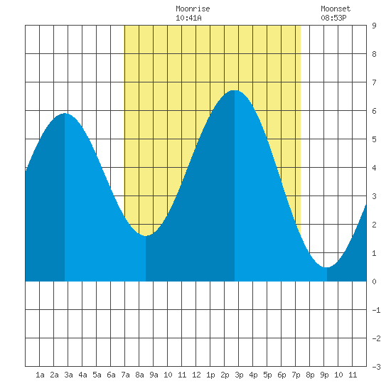 Winchester Bay tide chart for Monday, September 18, 2023