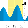 Winchester Bay tide chart for Monday, September 18, 2023