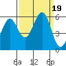 Winchester Bay tide chart for Tuesday, September 19, 2023