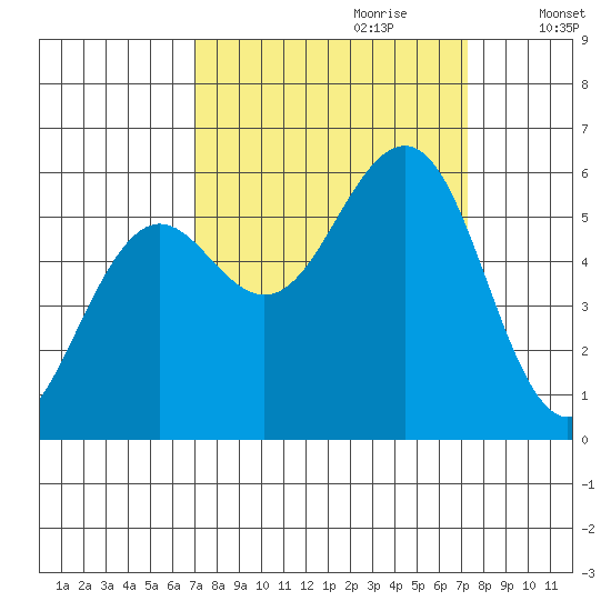 Winchester Bay tide chart for Thursday, September 21, 2023