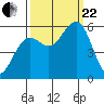 Winchester Bay tide chart for Friday, September 22, 2023