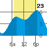 Winchester Bay tide chart for Saturday, September 23, 2023