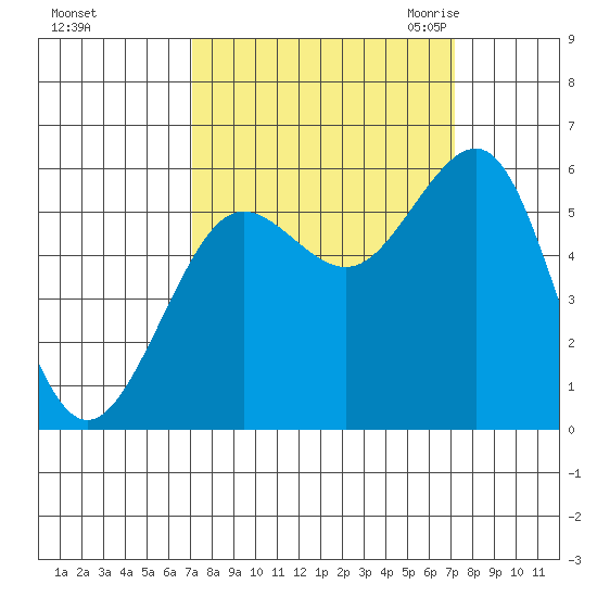 Winchester Bay tide chart for Sunday, September 24, 2023