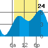 Winchester Bay tide chart for Sunday, September 24, 2023