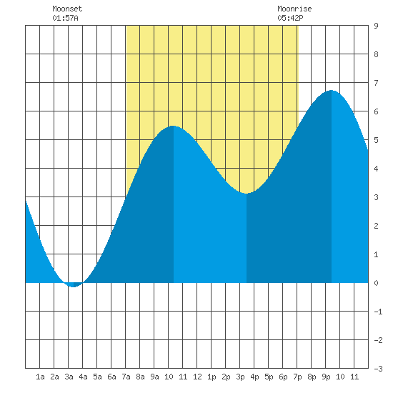 Winchester Bay tide chart for Monday, September 25, 2023