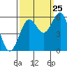 Winchester Bay tide chart for Monday, September 25, 2023