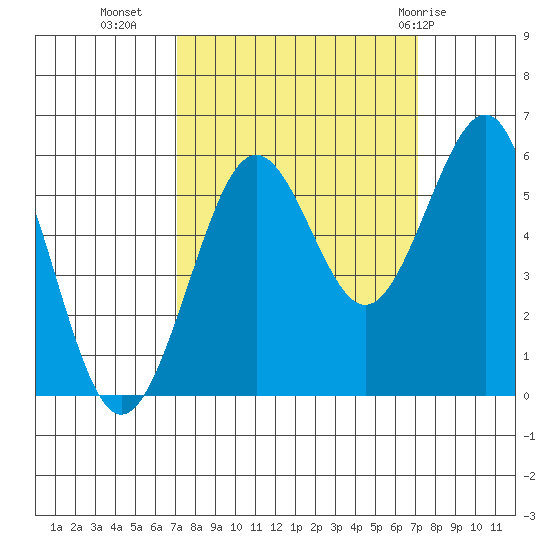 Winchester Bay tide chart for Tuesday, September 26, 2023