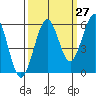 Winchester Bay tide chart for Wednesday, September 27, 2023