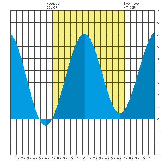 Winchester Bay tide chart for Thursday, September 28, 2023