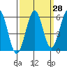Winchester Bay tide chart for Thursday, September 28, 2023