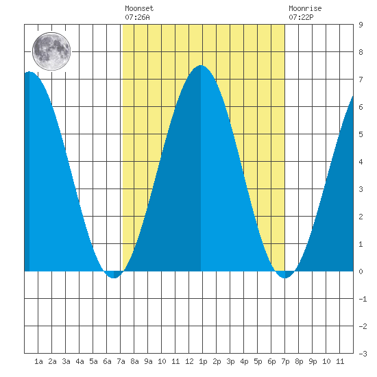 Winchester Bay tide chart for Friday, September 29, 2023