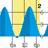 Winchester Bay tide chart for Saturday, September 2, 2023