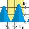 Winchester Bay tide chart for Sunday, September 3, 2023