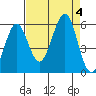 Winchester Bay tide chart for Monday, September 4, 2023