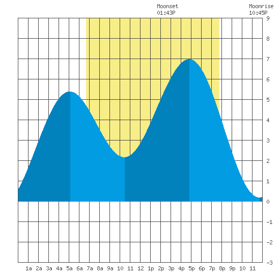Winchester Bay tide chart for Tuesday, September 5, 2023
