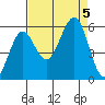 Winchester Bay tide chart for Tuesday, September 5, 2023