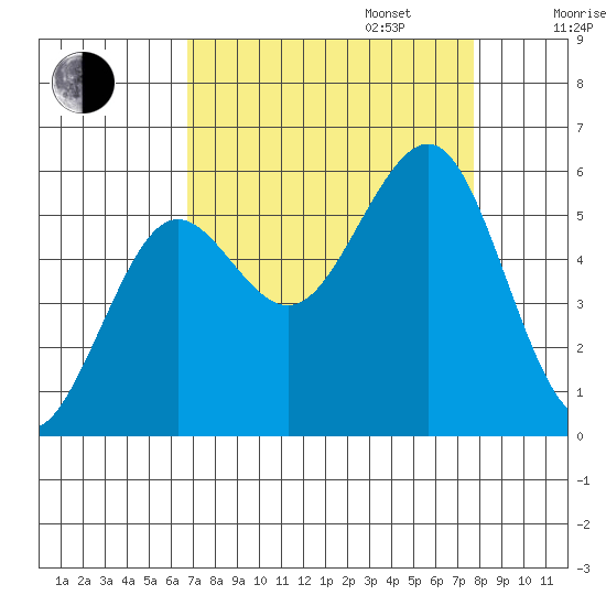 Winchester Bay tide chart for Wednesday, September 6, 2023