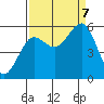 Winchester Bay tide chart for Thursday, September 7, 2023