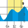 Winchester Bay tide chart for Saturday, September 9, 2023