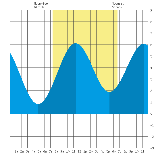 Winchester Bay tide chart for Wednesday, October 11, 2023