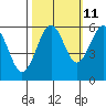 Winchester Bay tide chart for Wednesday, October 11, 2023