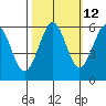Winchester Bay tide chart for Thursday, October 12, 2023