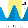 Winchester Bay tide chart for Friday, October 13, 2023