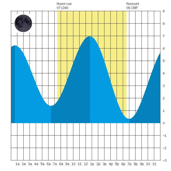 Winchester Bay tide chart for Saturday, October 14, 2023