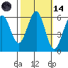 Winchester Bay tide chart for Saturday, October 14, 2023
