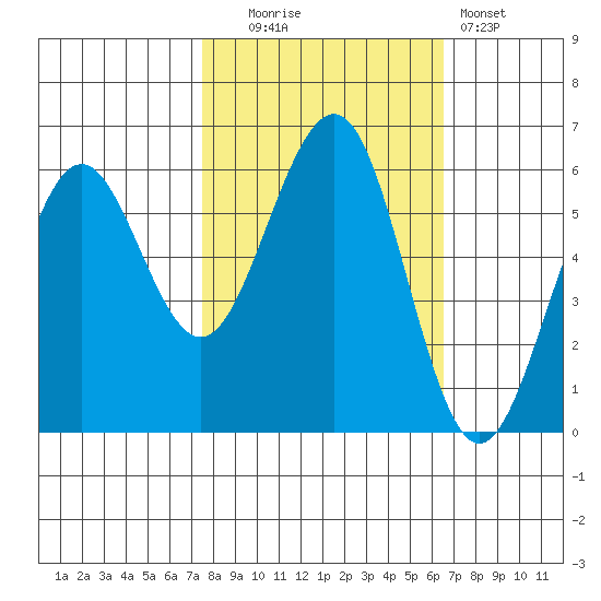 Winchester Bay tide chart for Monday, October 16, 2023