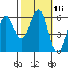 Winchester Bay tide chart for Monday, October 16, 2023