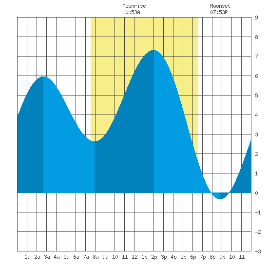 Winchester Bay tide chart for Tuesday, October 17, 2023