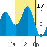 Winchester Bay tide chart for Tuesday, October 17, 2023