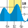 Winchester Bay tide chart for Wednesday, October 18, 2023