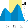 Winchester Bay tide chart for Thursday, October 19, 2023