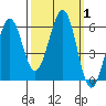 Winchester Bay tide chart for Sunday, October 1, 2023