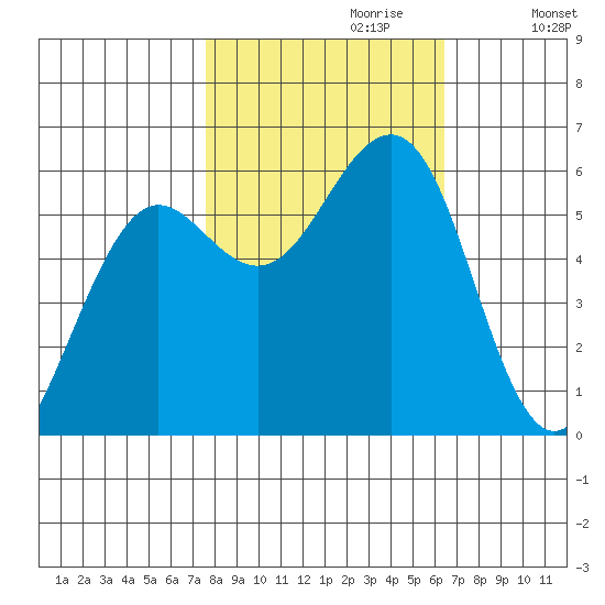 Winchester Bay tide chart for Friday, October 20, 2023